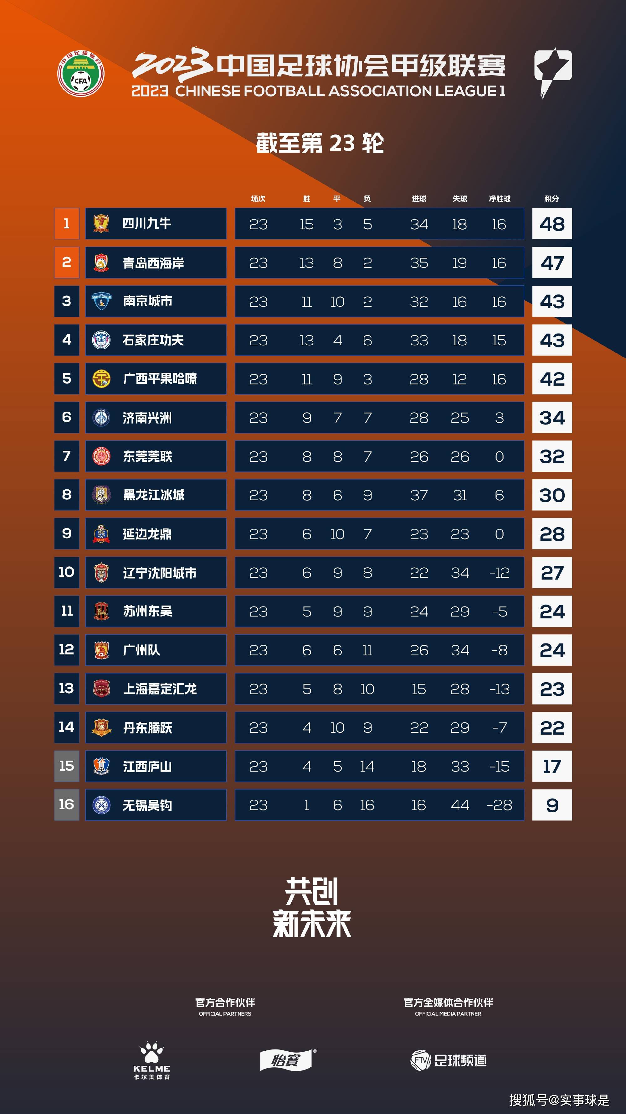 在谈到落后榜首7分争冠难度剧增时，德科表示：“我们必须继续战斗，一切还没有盖棺定论，联赛还很漫长，但这是一场争冠的直接对话，我们还没能赢下这场关键比赛。